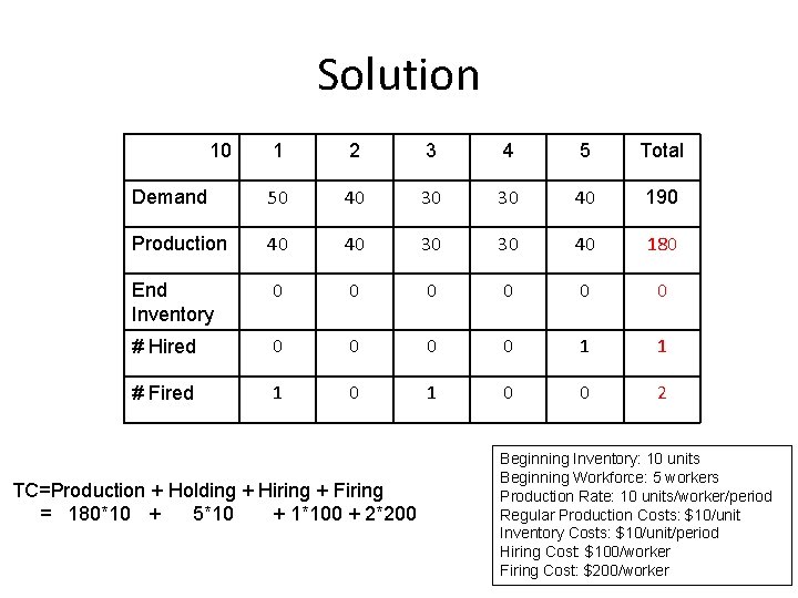 Solution 10 1 2 3 4 5 Total Demand 50 40 30 30 40