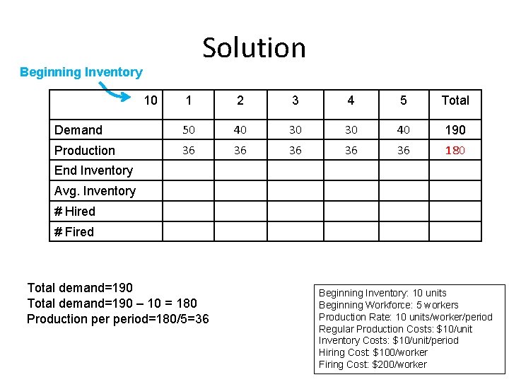 Solution Beginning Inventory 10 1 2 3 4 5 Total Demand 50 40 30