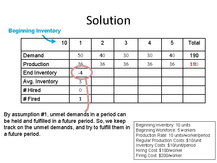 Solution Beginning Inventory 10 1 2 3 4 5 Total Demand 50 40 30