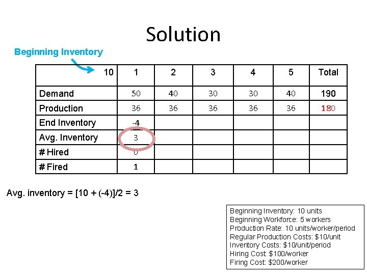 Solution Beginning Inventory 10 1 2 3 4 5 Total Demand 50 40 30