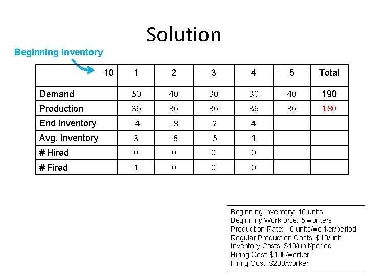 Solution Beginning Inventory 10 1 2 3 4 5 Total Demand 50 40 30