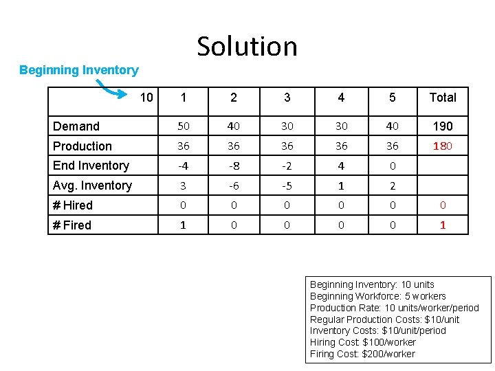 Solution Beginning Inventory 10 1 2 3 4 5 Total Demand 50 40 30