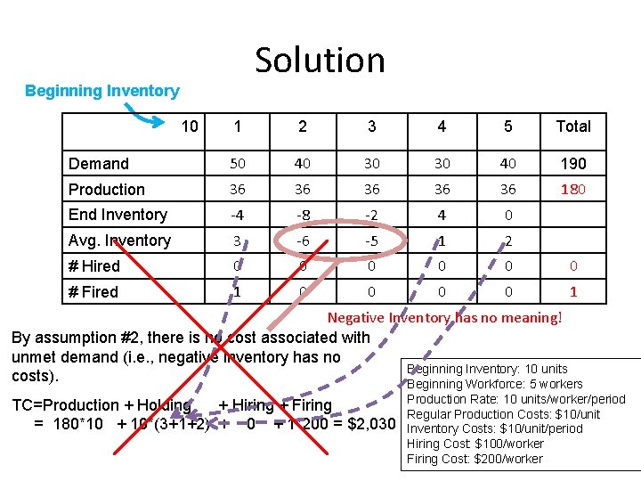 Solution Beginning Inventory 10 1 2 3 4 5 Total Demand 50 40 30