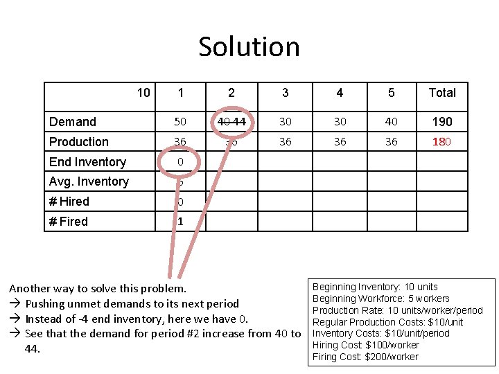 Solution 10 1 2 3 4 5 Total Demand 50 40 44 30 30