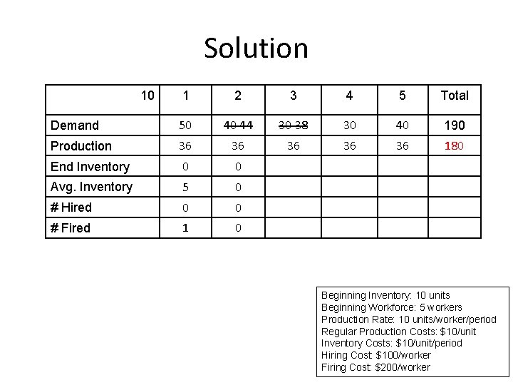 Solution 10 1 2 3 4 5 Total Demand 50 40 44 30 38