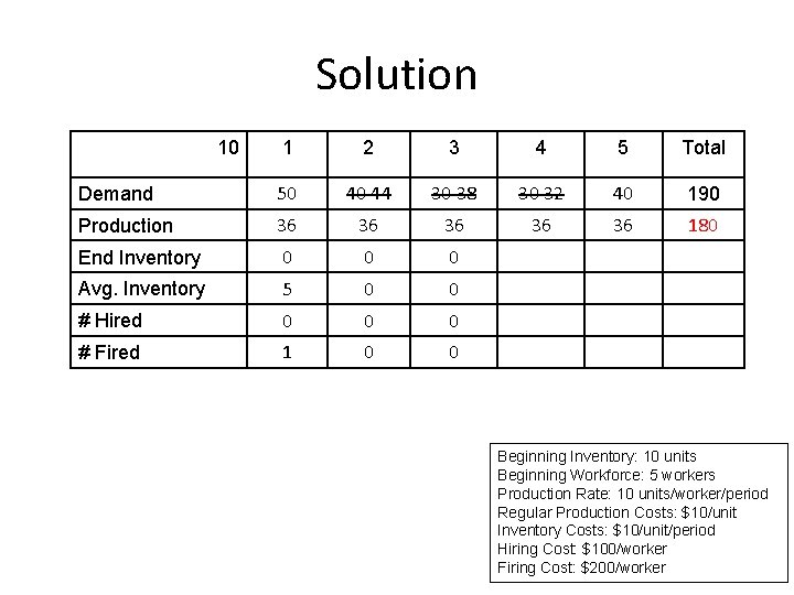 Solution 10 1 2 3 4 5 Total Demand 50 40 44 30 38