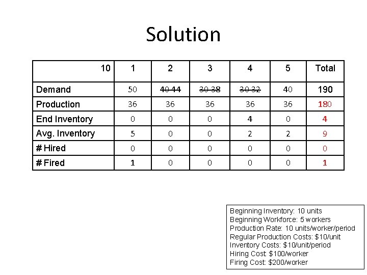 Solution 10 1 2 3 4 5 Total Demand 50 40 44 30 38