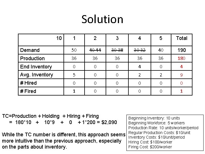 Solution 10 1 2 3 4 5 Total Demand 50 40 44 30 38