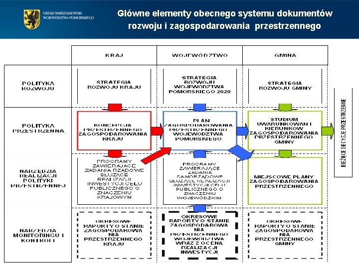 Główne elementy obecnego systemu dokumentów rozwoju i zagospodarowania przestrzennego 