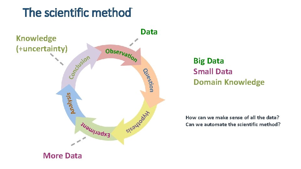 The scientific method Knowledge (+uncertainty) Data Big Data Small Data Domain Knowledge How can