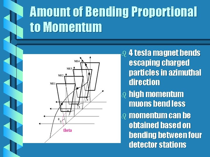 Amount of Bending Proportional to Momentum b 4 tesla magnet bends escaping charged particles