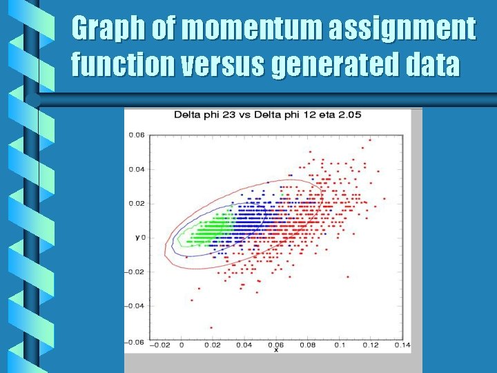 Graph of momentum assignment function versus generated data 