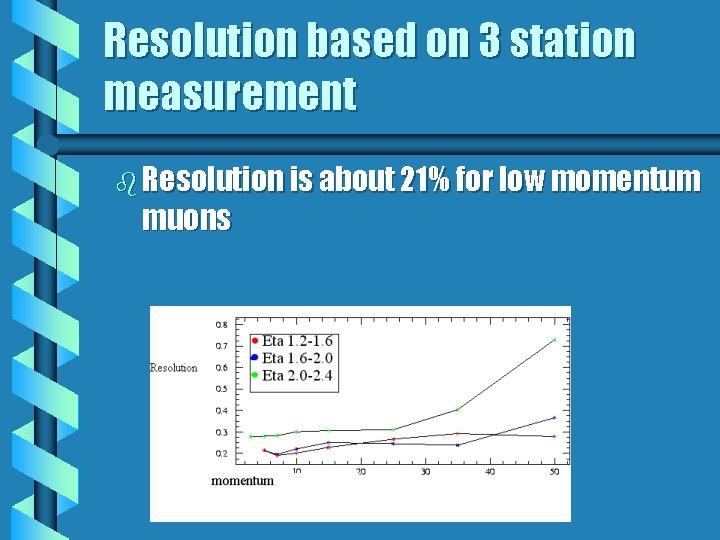 Resolution based on 3 station measurement b Resolution is about 21% for low momentum