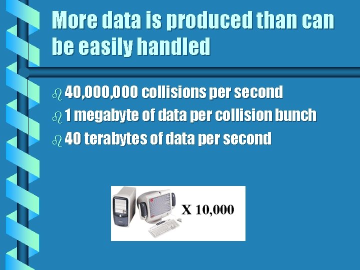 More data is produced than can be easily handled b 40, 000 collisions per