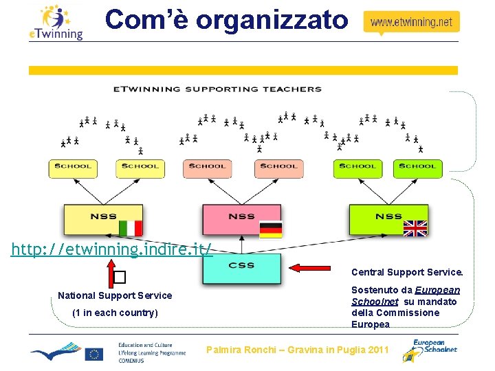 Com’è organizzato http: //etwinning. indire. it/ � National Support Service (1 in each country) Com’è organizzato http: //etwinning. indire. it/ � National Support Service (1 in each country)