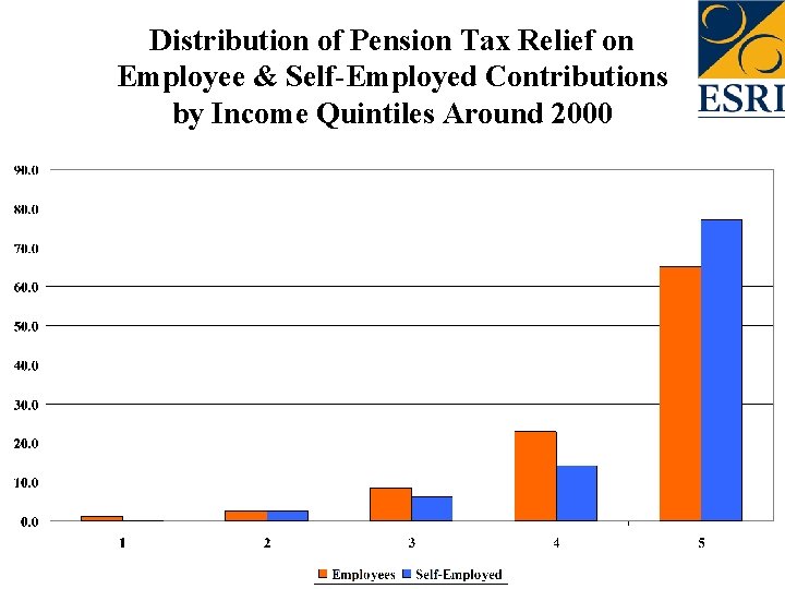 Distribution of Pension Tax Relief on Employee & Self-Employed Contributions by Income Quintiles Around