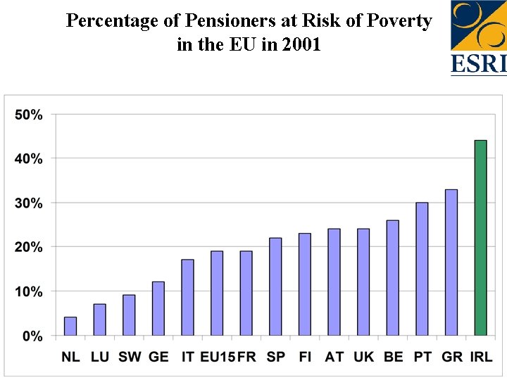 Percentage of Pensioners at Risk of Poverty in the EU in 2001 