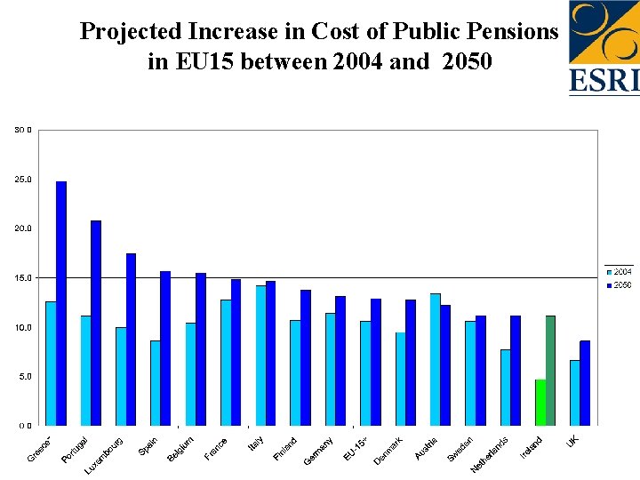 Projected Increase in Cost of Public Pensions in EU 15 between 2004 and 2050