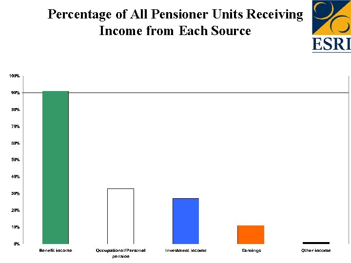 Percentage of All Pensioner Units Receiving Income from Each Source 