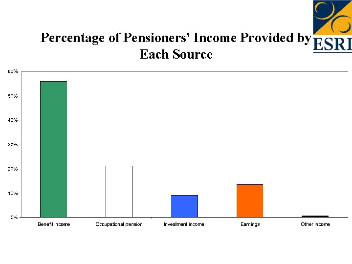 Percentage of Pensioners' Income Provided by Each Source 