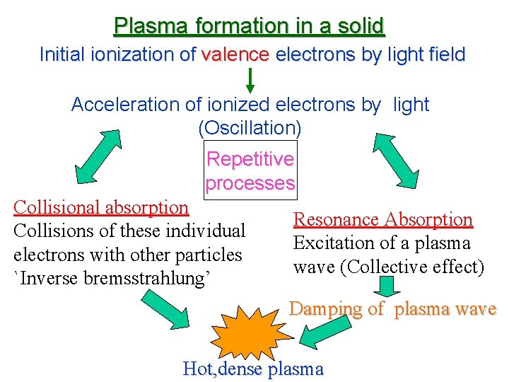 Plasma formation in a solid Initial ionization of valence electrons by light field Acceleration