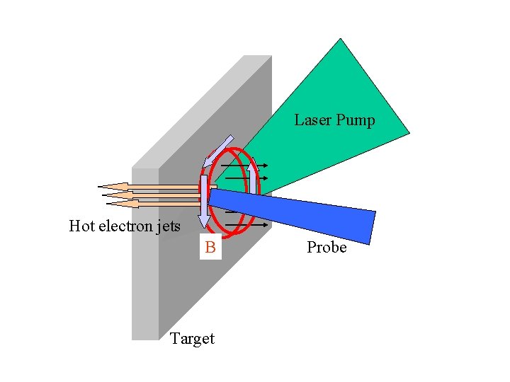 Laser Pump Hot electron jets B Target Probe 