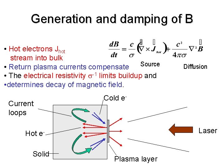 Generation and damping of B • Hot electrons Jhot stream into bulk • Return