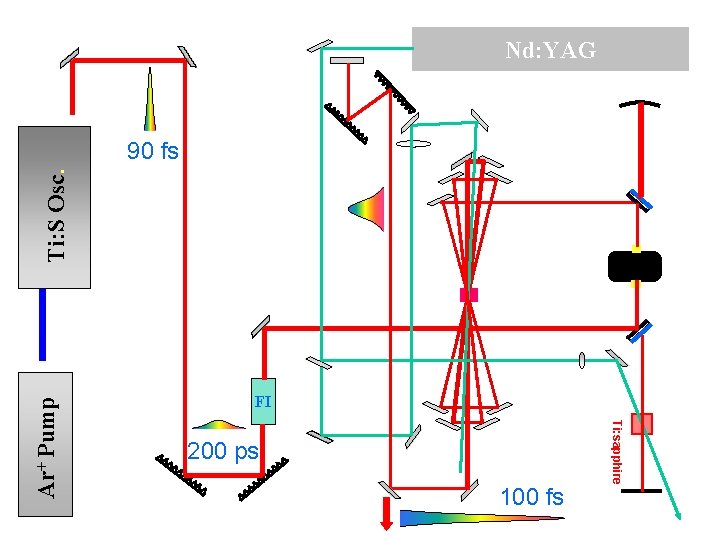 Nd: YAG FI 200 ps 100 fs Ti: sapphire Ar+ Pump Ti: S Osc.
