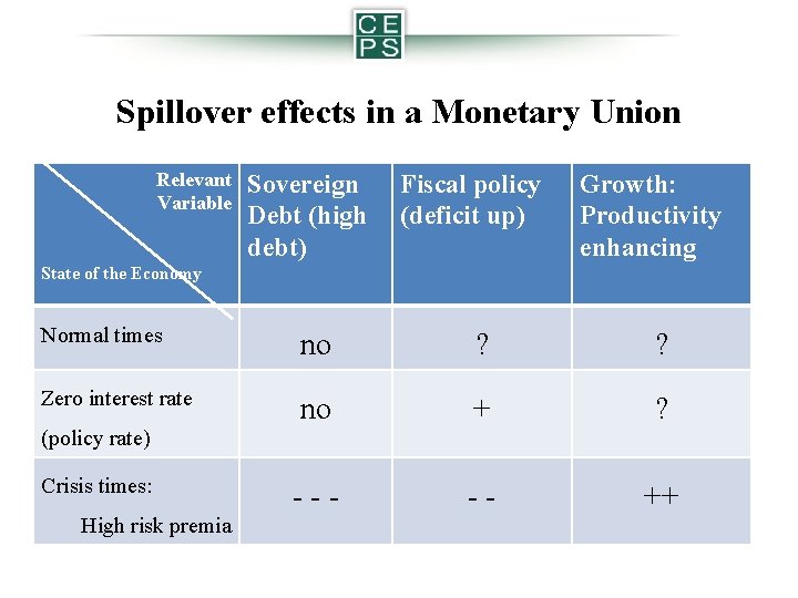 Spillover effects in a Monetary Union Relevant Variable Sovereign Debt (high debt) Fiscal policy