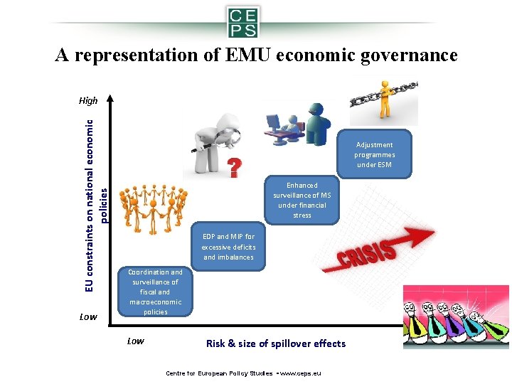 A representation of EMU economic governance EU constraints on national economic policies High Low