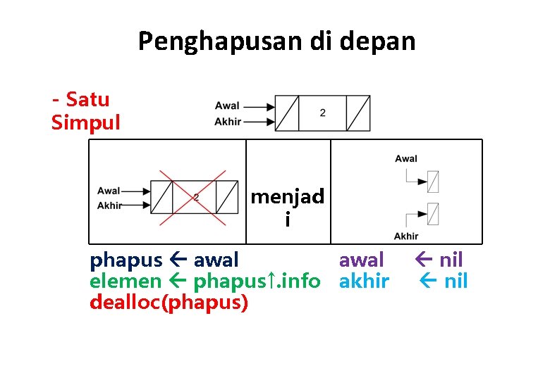 Penghapusan di depan - Satu Simpul menjad i phapus awal elemen phapus↑. info akhir
