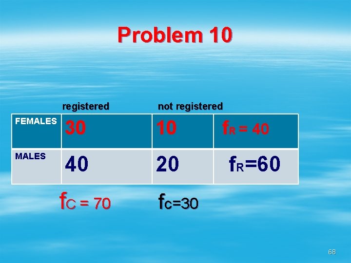 Problem 10 FEMALES registered not registered 30 10 40 20 f. R = 40