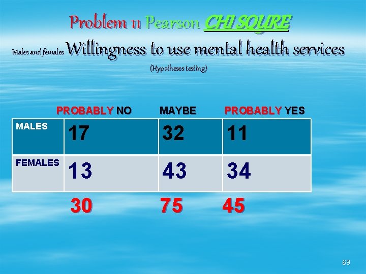 Problem 11 Pearson CHI SQURE Males and females Willingness to use mental health services