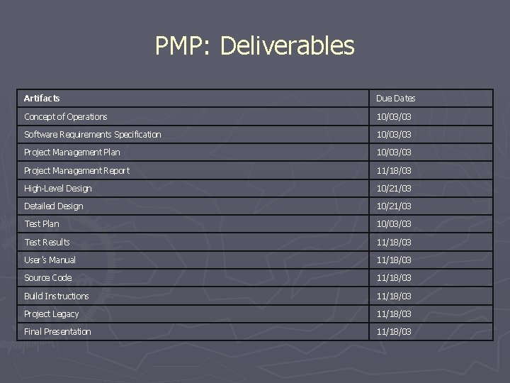 PMP: Deliverables Artifacts Due Dates Concept of Operations 10/03/03 Software Requirements Specification 10/03/03 Project