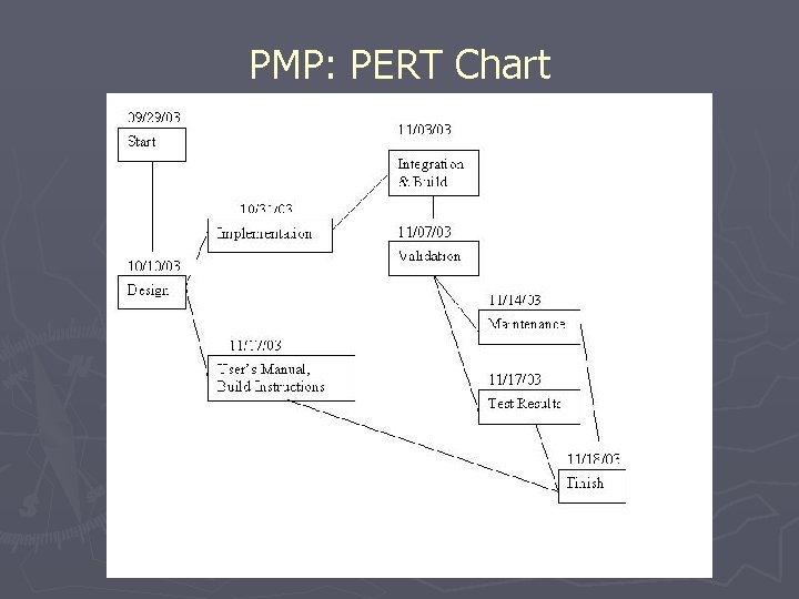 PMP: PERT Chart 