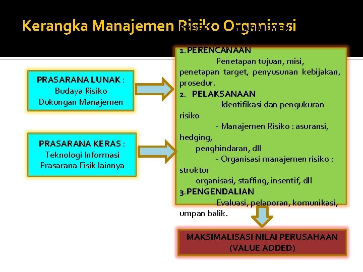 Kerangka Manajemen Risiko PROSES Organisasi MANAJEMEN PRASARANA LUNAK : Budaya Risiko Dukungan Manajemen PRASARANA