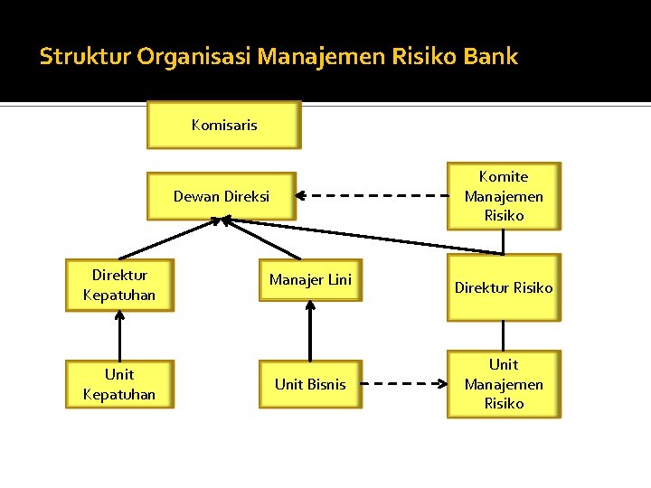 Struktur Organisasi Manajemen Risiko Bank Komisaris Komite Manajemen Risiko Dewan Direksi Direktur Kepatuhan Unit