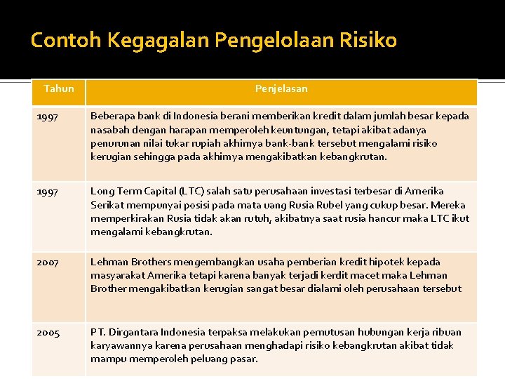 Contoh Kegagalan Pengelolaan Risiko Tahun Penjelasan 1997 Beberapa bank di Indonesia berani memberikan kredit