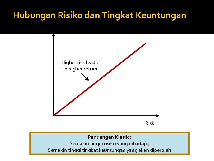 Hubungan Risiko dan Tingkat Keuntungan Return Higher risk leads To higher return Risk Pandangan