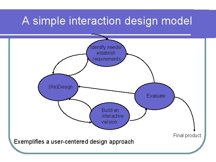 A simple interaction design model Identify needs/ establish requirements (Re)Design Evaluate Build an interactive