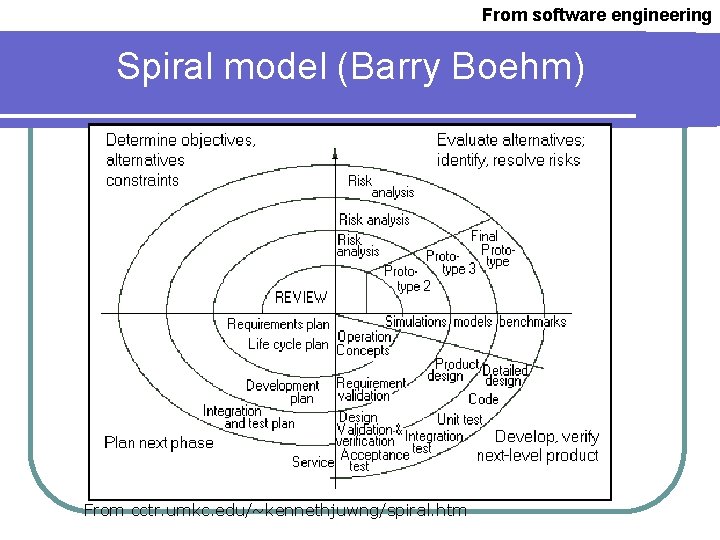 From software engineering Spiral model (Barry Boehm) From cctr. umkc. edu/~kennethjuwng/spiral. htm 