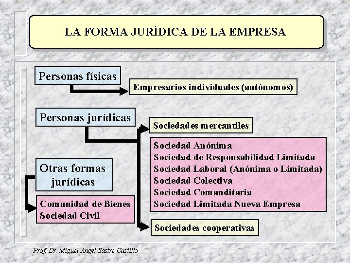 LA FORMA JURÍDICA DE LA EMPRESA Personas físicas Empresarios individuales (autónomos) Personas jurídicas Otras