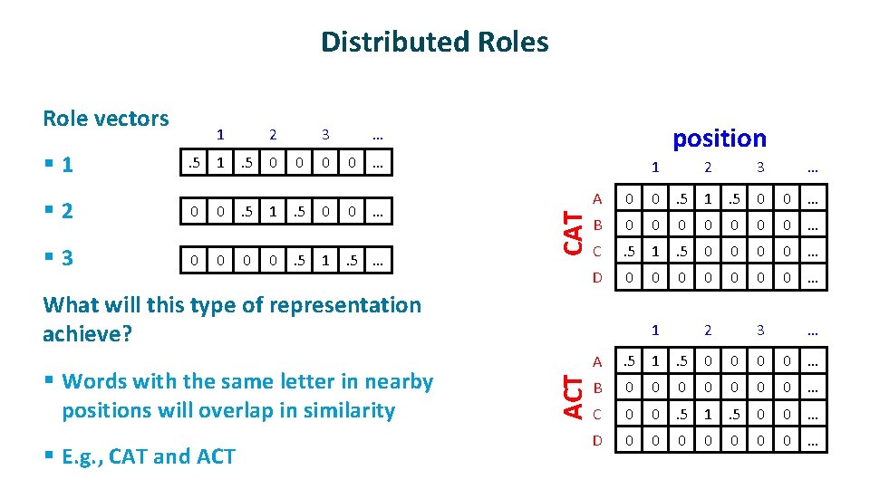 Distributed Roles ü 1 2 3 § 1 . 5 1. 5 0 0
