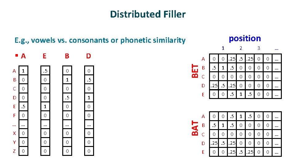 Distributed Filler ü position E. g. , vowels vs. consonants or phonetic similarity 1