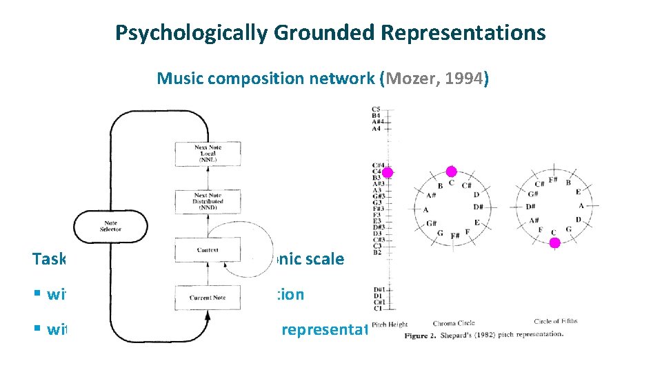 Psychologically Grounded Representations ü ü Music composition network (Mozer, 1994) Task: predict next pitch