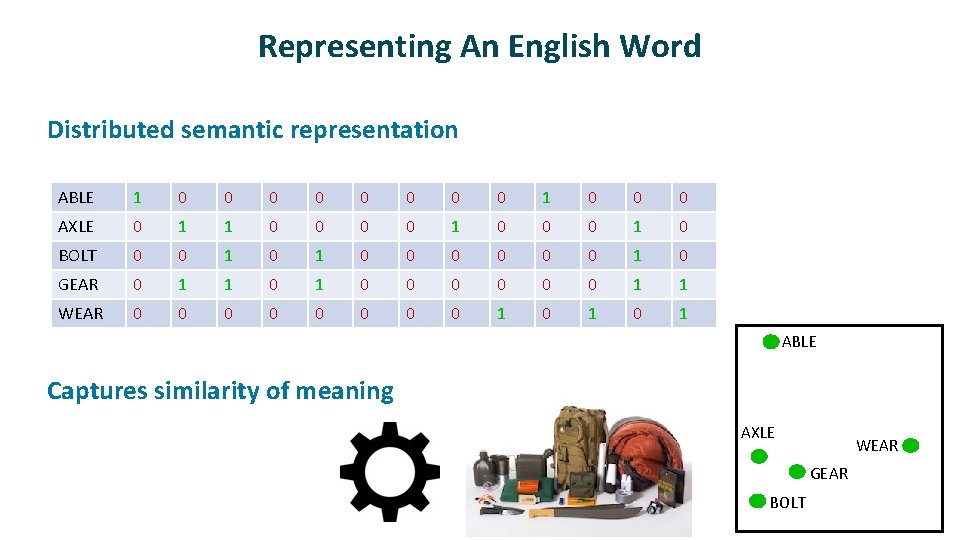 Representing An English Word ü Distributed semantic representation ABLE 1 0 0 0 0