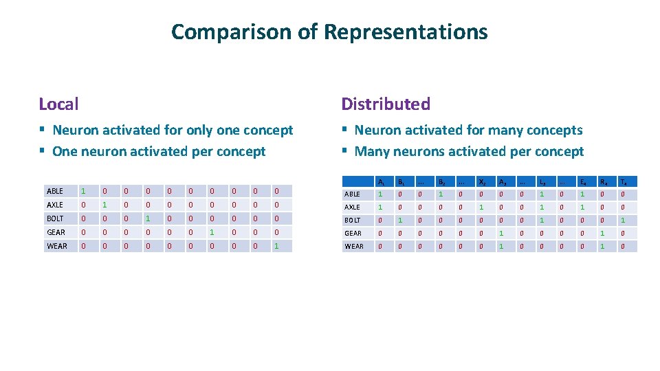 Comparison of Representations Local Distributed § Neuron activated for only one concept § One