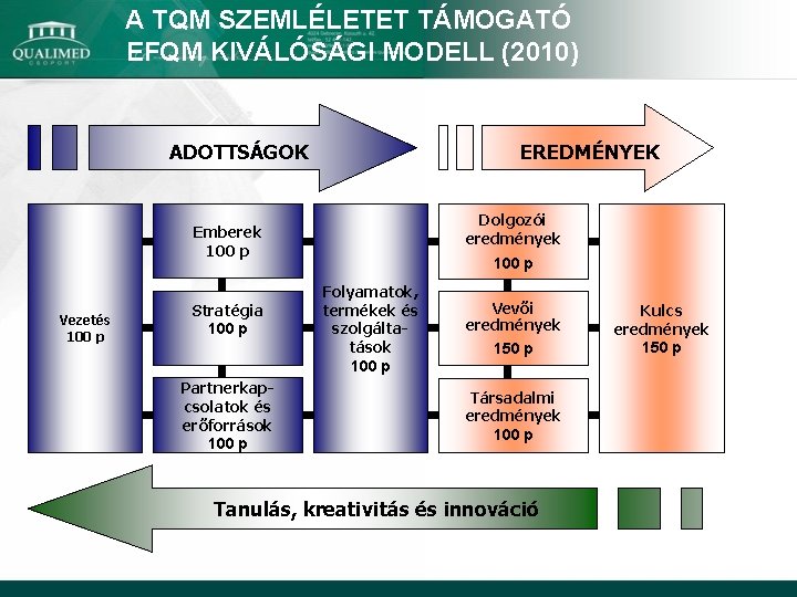 A TQM SZEMLÉLETET TÁMOGATÓ EFQM KIVÁLÓSÁGI MODELL (2010) ADOTTSÁGOK EREDMÉNYEK Dolgozói eredmények Emberek 100