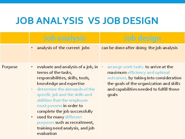 JOB ANALYSIS VS JOB DESIGN Job analysis • analysis of the current jobs Purpose