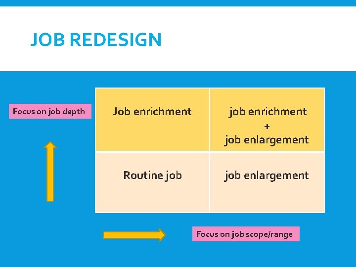 JOB REDESIGN Focus on job depth Job enrichment job enrichment + job enlargement Routine